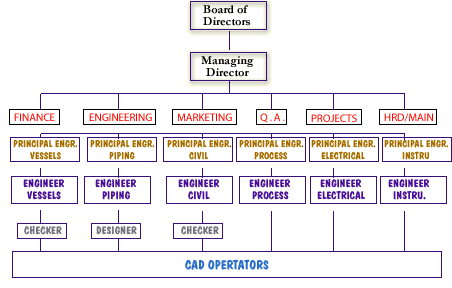 Consulting Firm Org Chart
